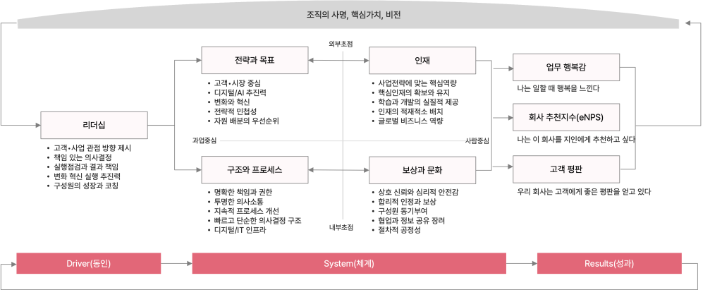 조직진단 프레임워크